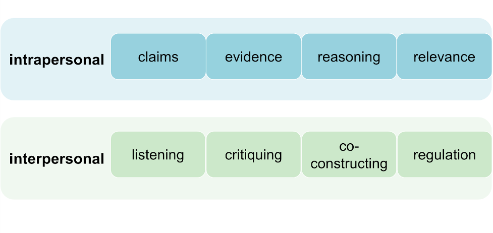 Intrapersonal: claims, evidence, reasoning, relevance; Interpersonal: listening, critiquing, co-constructing, regulation